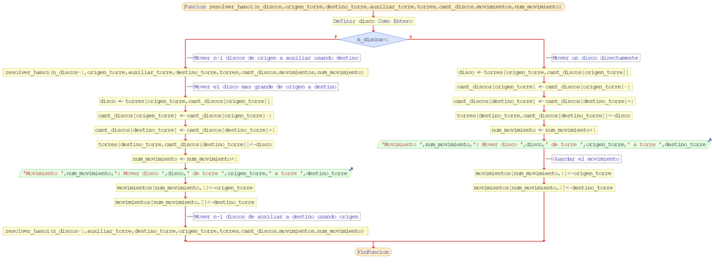 Diagrama de flujo de la función resolver_hanoi()