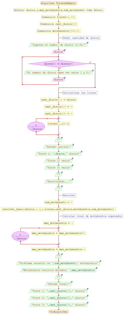 Diagrama de flujo del algoritmo principal del problema de Torres de Hanoi