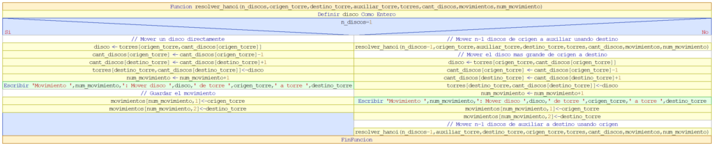 Diagrama Nassi-Shneiderman de la función resolver_hanoi()