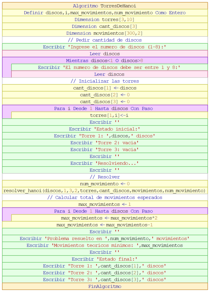 Diagrama de flujo Nassi-Shneiderman del algoritmo principal Torres de Hanoi